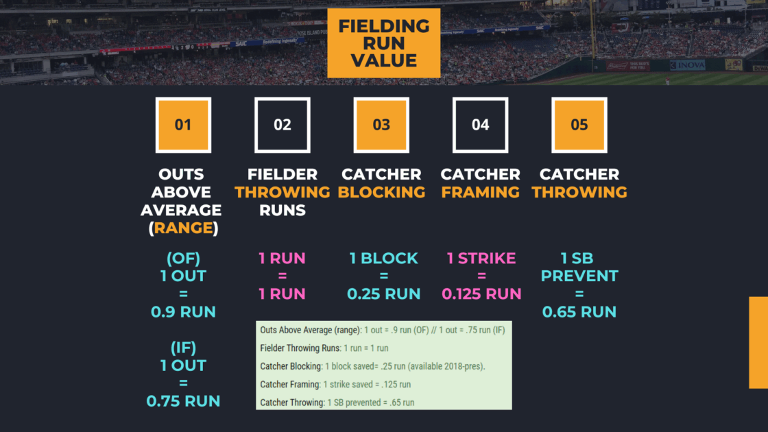 Statcast新防守數據介紹: Fielding Run Value介紹