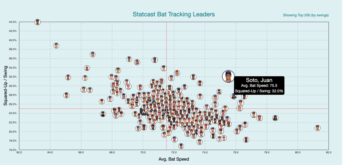 Statcast Bat Tracking Leaders chart