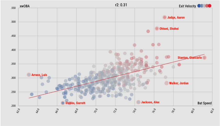 Correlation between bat speed, xwOBA and exit velocity